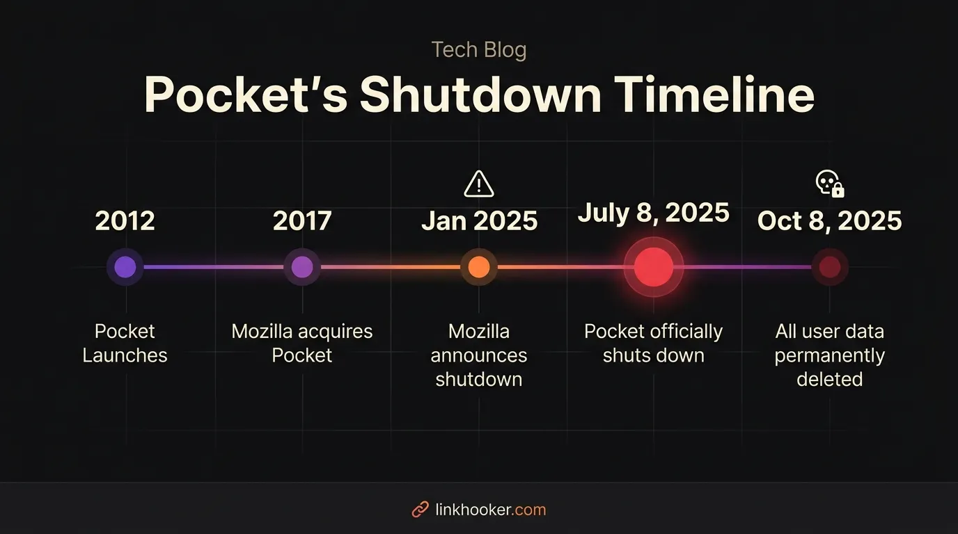 Pocket Shutdown Timeline — from 2012 launch to July 8, 2025 shutdown and October 8, 2025 data deletion